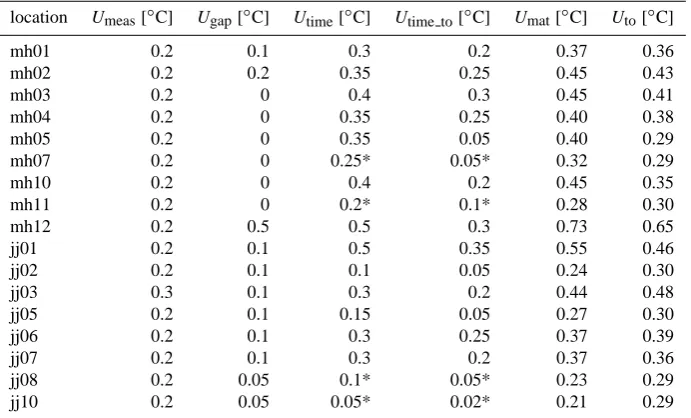 Fig. 6. Example of gap-ﬁlling with original values (red) and theresulting dataset after gap ﬁlling (blue)