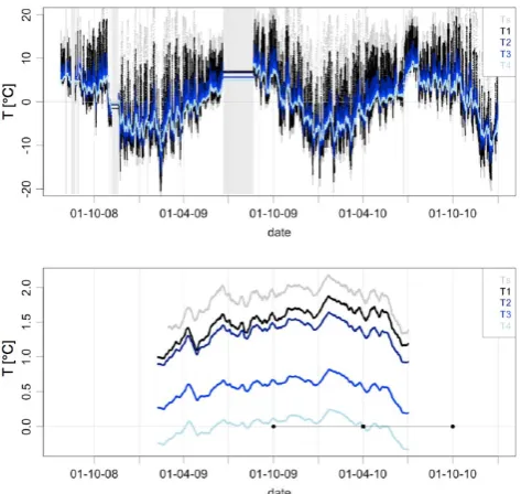 Fig. 7. Time series from July 2008 to the end of 2010 of the rocktemperature measurements (top) at mh10 with interpolated valuesin data gaps (grey bars) and corresponding running annual means(bottom) that are represented in the center of the averaging wind