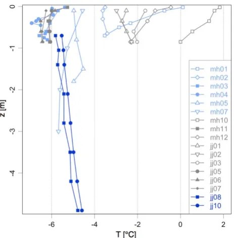 Fig. 8. Mean annual temperature (MAT) proﬁles for clefts (lightblue), rock (grey) and ice (dark blue) with depth z measured perpen-dicular to the surface