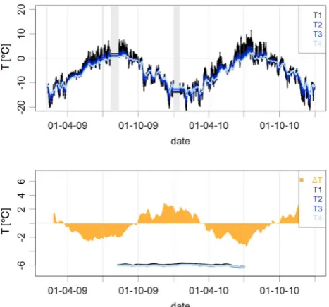 Fig. 10. Time series of rock temperatures at jj05 (TO = 0 ◦C) mea-sured every 10’ (top) and the temperature difference �T = T 4−T 1averaged over 30 days (bottom)