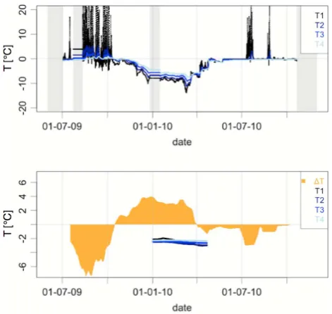 Fig. 11. Time series of mh01 with measured temperatures (top) andthe temperature difference �T averaged over 30 days as well asMATs (bottom)