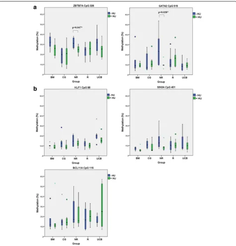 Fig. 4 Mean methylation rate of CpG sites in single BFU-E colonies before and after HU treatment among all in vitro groups of samples (TableCpG 115 showed hypomethylation trend in NRs, though not of statistical significance