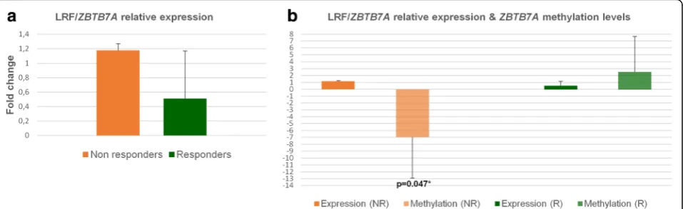 Fig. 5 Relative expression of LRF/ZBTB7A and statistical correlations between gene’s methylation and expression