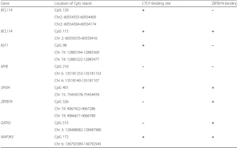 Table 1 Chromosomal locations of all CpG islands analyzed