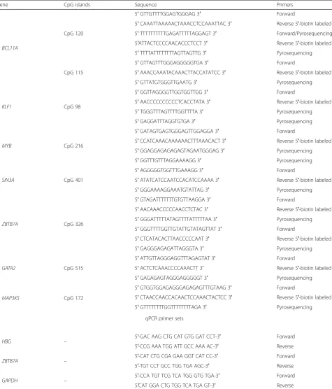 Table 3 Pyrosequencing and qPCR primer sets