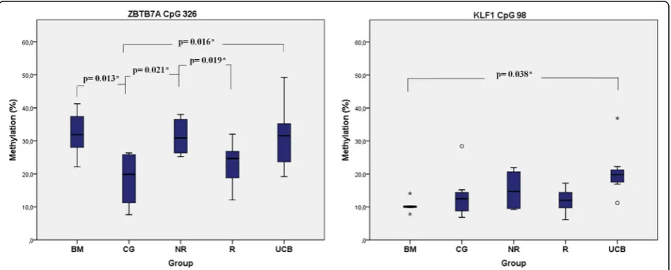 Fig. 3 Mean methylation rate with statistical significant p* values of ZBTB7A and KLF1 CpG sites in untreated single BFU-E colonies amongdifferent groups from Table 2 (in vitro samples)
