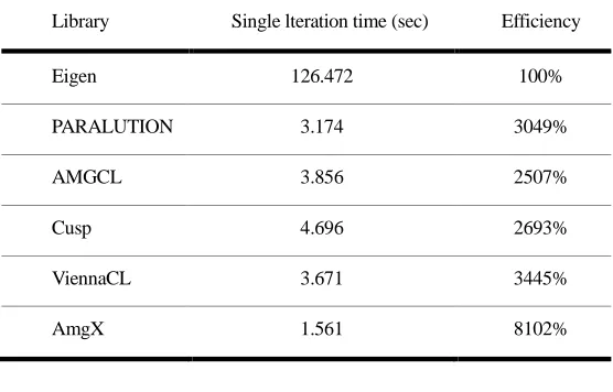 TABLE III. Runtimes comparison of each computing library. 