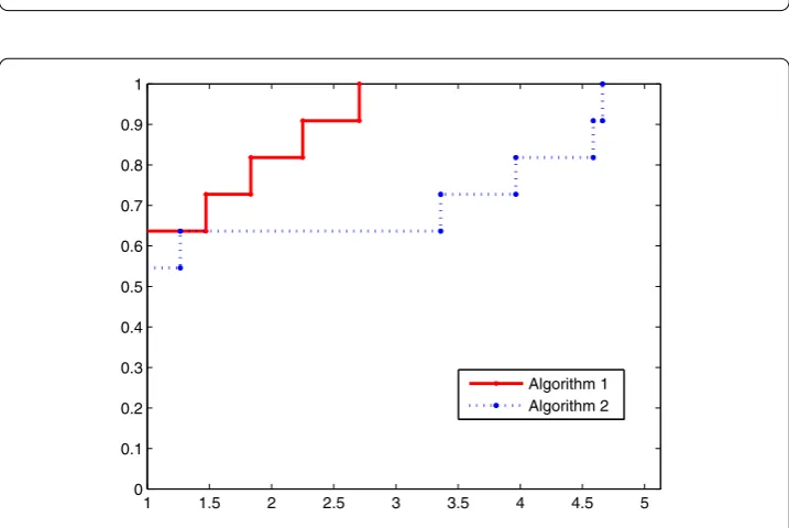 Figure 3 Performance proﬁles of the total number of iterations of two algorithms (n = 10,000).