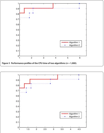 Figure 5 Performance proﬁles of the CPU time of two algorithms (n = 1,000).