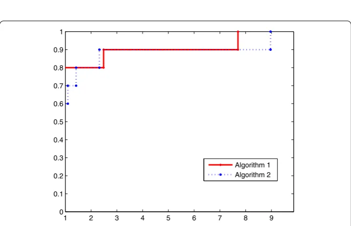 Figure 1 Performance proﬁles of the total number of iterations of two algorithms (n = 100).