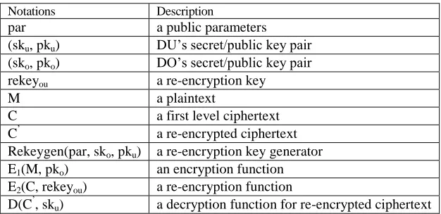 TABLE I. Syntactic definition of re-encryption. 