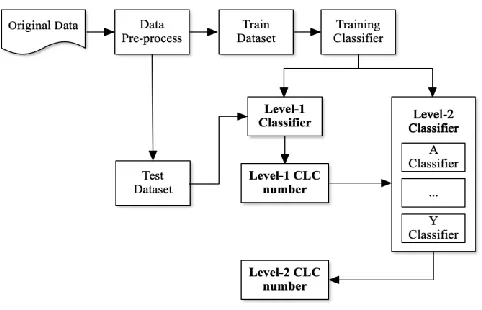 Figure 1. An overview of hierarchical classification system. 