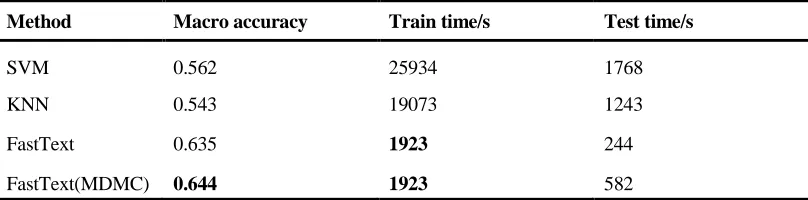 Figure 2. Test results of hierarchical classification. We implement the test with three classification algorithms on 21 categories of test dataset, the X-axis indicates the 21 categories and the Y-axis indicates the range of accuracy