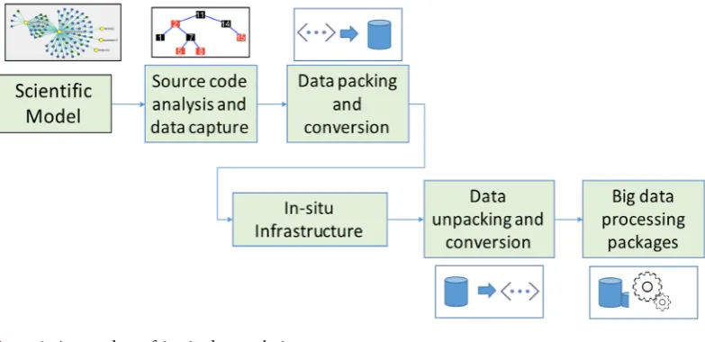 Figure 1. A procedure of in-situ data analysis. 