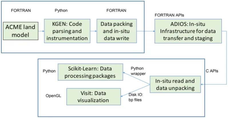 Figure 2. Software system implementation of the in-situ data analysis for earth system simulation
