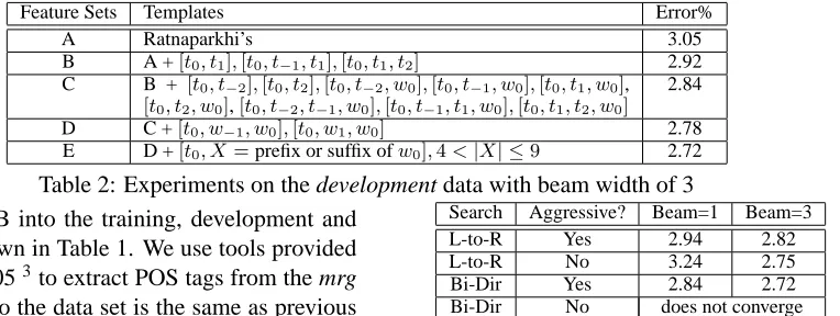 Table 3: Experiments on the development data