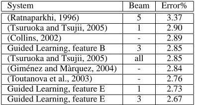 Table 4: Comparison with the previous works