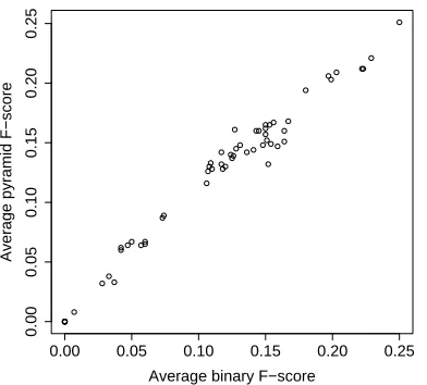 Figure 5: Scatter plot comparing the binary andpyramid F-scores for each Other question.