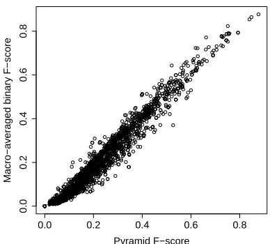 Figure 6: Scatter plot comparing the pyramid andmacro-averaged binary F-scores for all questions.