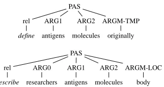 Figure 1: Compact predicate argument structures oftwo different sentences.