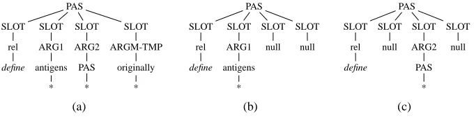 Figure 3: A PAS with some of its fragments.