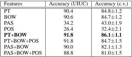 Table 1: Accuracy of the question classiﬁer with dif-ferent feature combinations