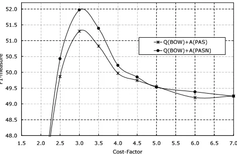 Figure 4: Impact of the BOW and PT features onanswer classiﬁcation