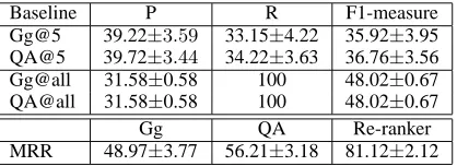 Table 2: Baseline classiﬁers accuracy and MRR ofYourQA (QA), Google (Gg) and the best re-ranker
