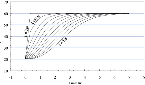 Figure 1. Variation of air temperature in different layers of rock bed.  