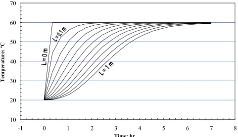 Figure 7. Variation of air temperature in different layers of rock bed.  