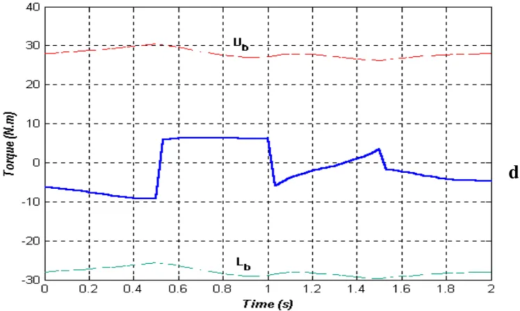 Figure 8. Joint torques for the final trajectory: (Continued from previous page) (d) Manipulator second joint