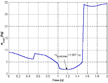 Figure 9. Variation of DLCC during the motion for the final trajectory. 