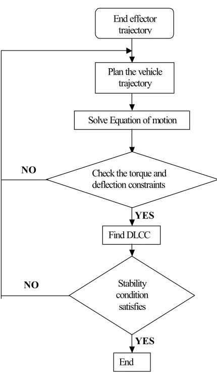 Figure 2. Algorithm of finding DLCC.