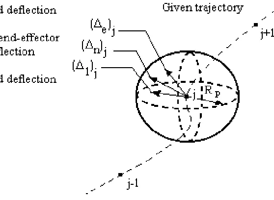 Figure 3. Spherical boundary of the end effector deflection. 