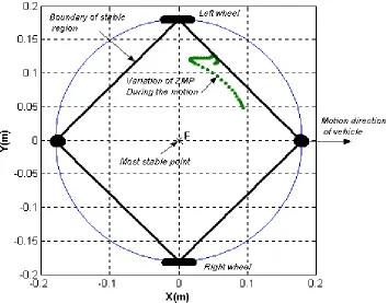 Figure 4. The path of the mobile manipulator considering the load and vehicle motion.  