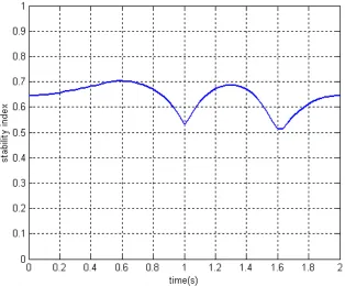 Figure 6. Variation of ZMP point considering final path for the vehicle.  