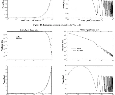 Figure 15. Frequency response simulation for G)s(Ua,Tgo. 
