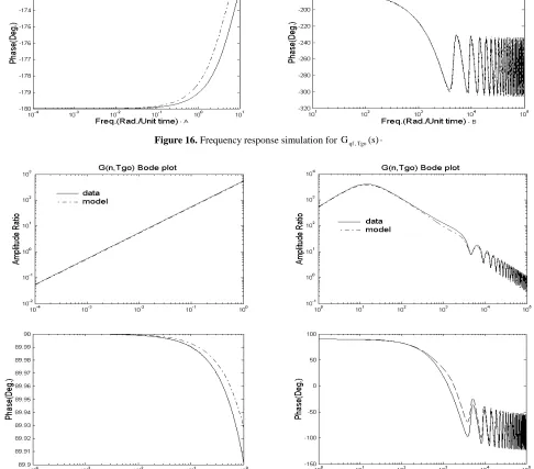 Figure 17. Frequency response simulation for G)s(n,Tgo. 