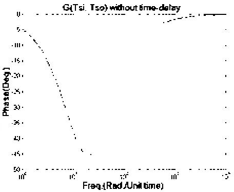 Figure 18. Phase diagram of G)s(Tsi,Tso after elimination of time-delay effect. 