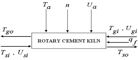 Figure 1. Input and output variables considered in the model of rotary cement kiln. 