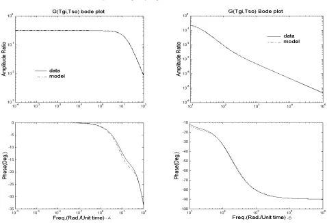 Figure 3. Frequency response simulation for G)s(Tgi,Tso. 