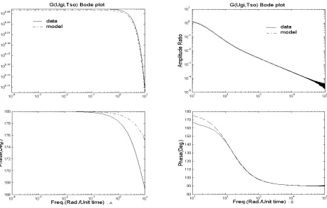 Figure 5. Frequency response simulation for G)s(Ugi,Tso. 