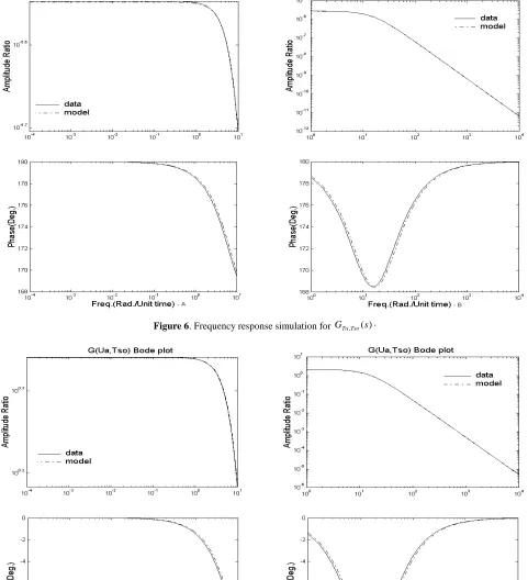 Figure 7. Frequency response simulation for G)s(Ua,Tso. 