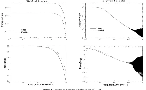 Figure 9. Frequency response simulation for G)s(n,Tso. 