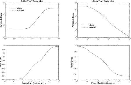 Figure 13. Frequency response simulation for G)s(Ugi,Tgo. 