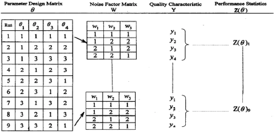 Figure 1. A Complete experiment consists of design parameter and noise factor matrices