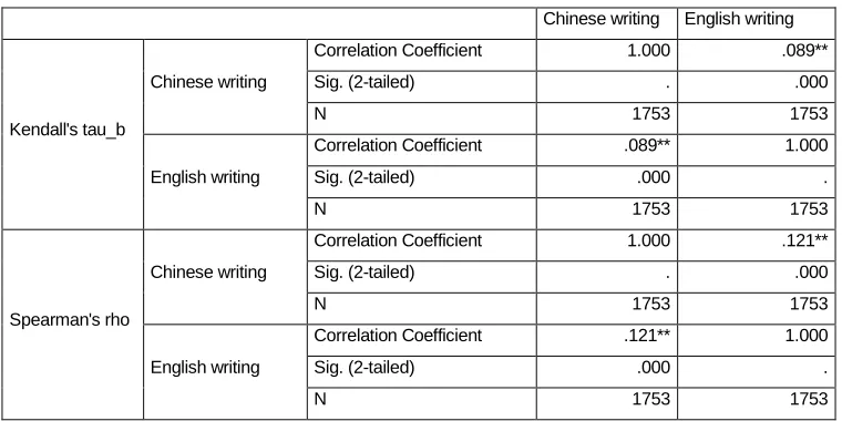TABLE I. PEARSON CORRELATIONS BETWEEN CHINESE WRITING AND ENGLISH WRITING IN GRADE 2017