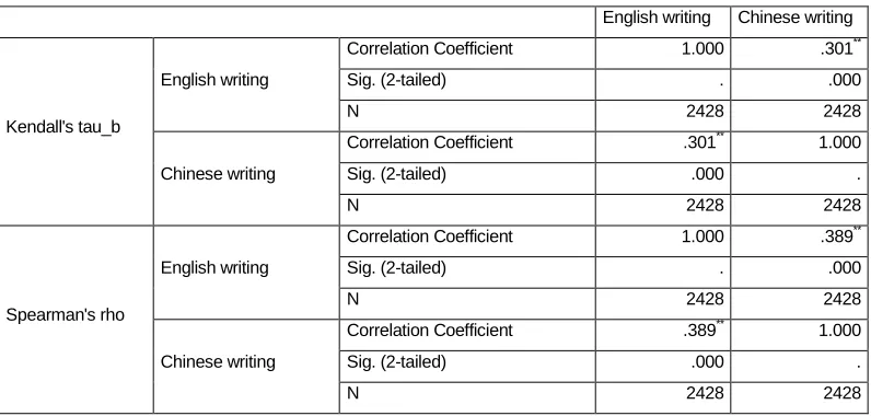 TABLE IV. KENDALL AND SPEARMAN CORRELATIONS BETWEEN CHINESE WRITING AND ENGLISH WRITING IN GRADE 2018