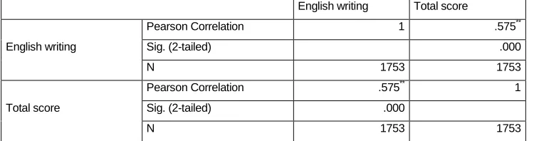 TABLE V. PEARSON CORRELATION OF ENGLISH WRITING AND TOTAL SCORE IN GRADE 2017. 