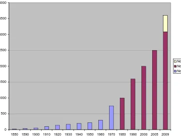 Figure 3 Number of qualifications that students have been able to study at UC decade-on-decade since the 1870s (the numbers up to 1960 are for UNZ qualifications, not all of which could be completed entirely through courses at the College/University Colleg